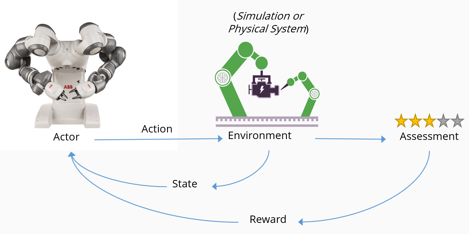 A diagram of the reinforcement learning (RL) process showing key components.