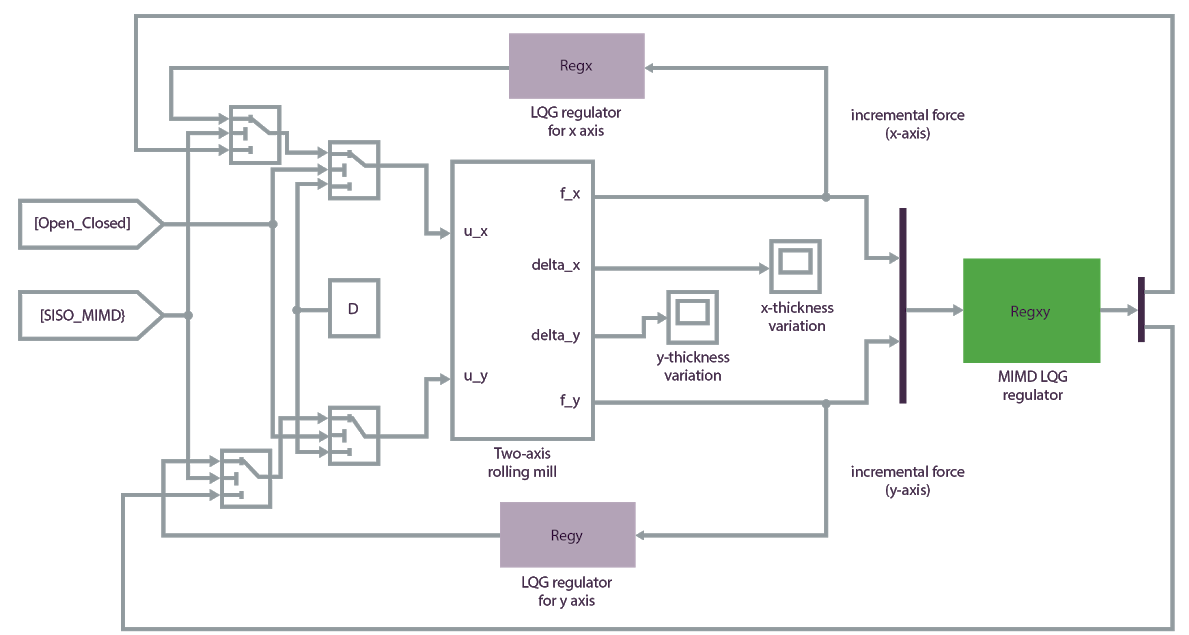 Simulink model for steel beam manufacturing process.