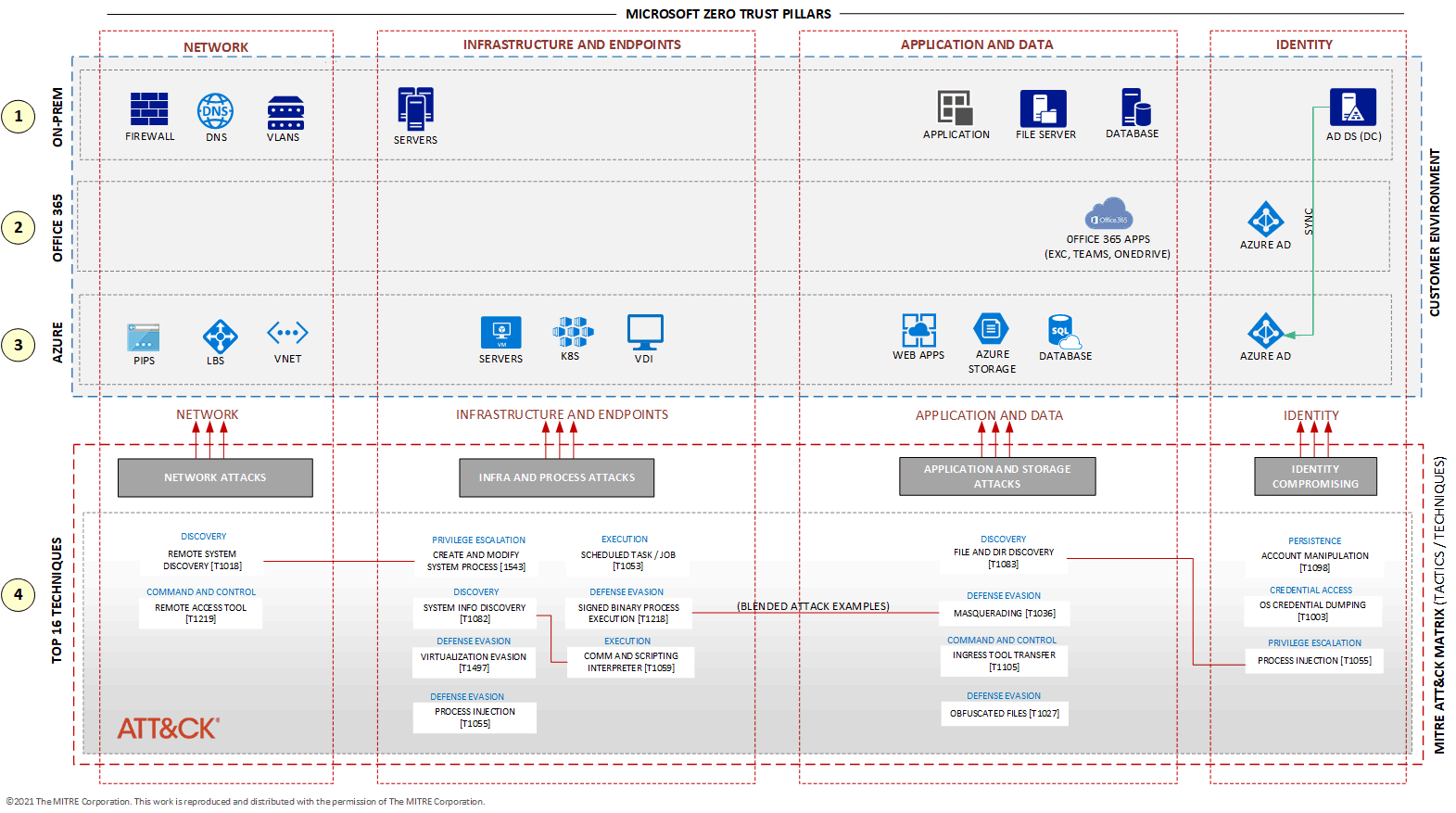 Diagram of three categories of services, top techniques of attack, and categories of the Zero Trust model that are threatened by those techniques.