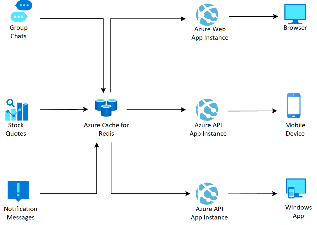 messaging-azure-solution-ideas-microsoft-learn