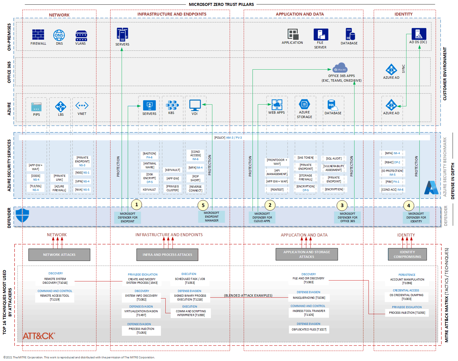 Diagram of services, threats, and the security services that you can configure to provide protection to the resources in your I T environment.