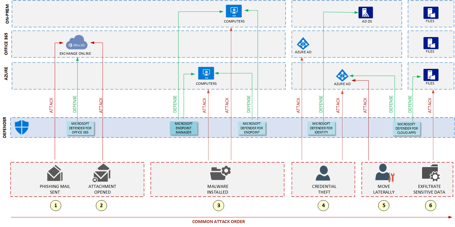 Diagram that shows threats, their attack order, the targeted resources, and the services of Microsoft 365 Defender that can provide protection.