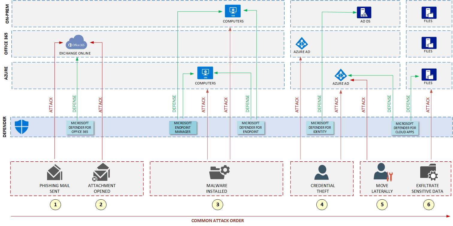 Microsoft 365, Information Services