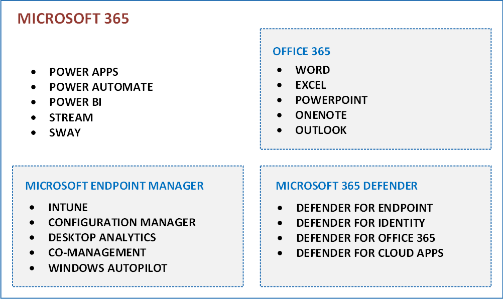 Diagram of services and products that are part of Microsoft 365.