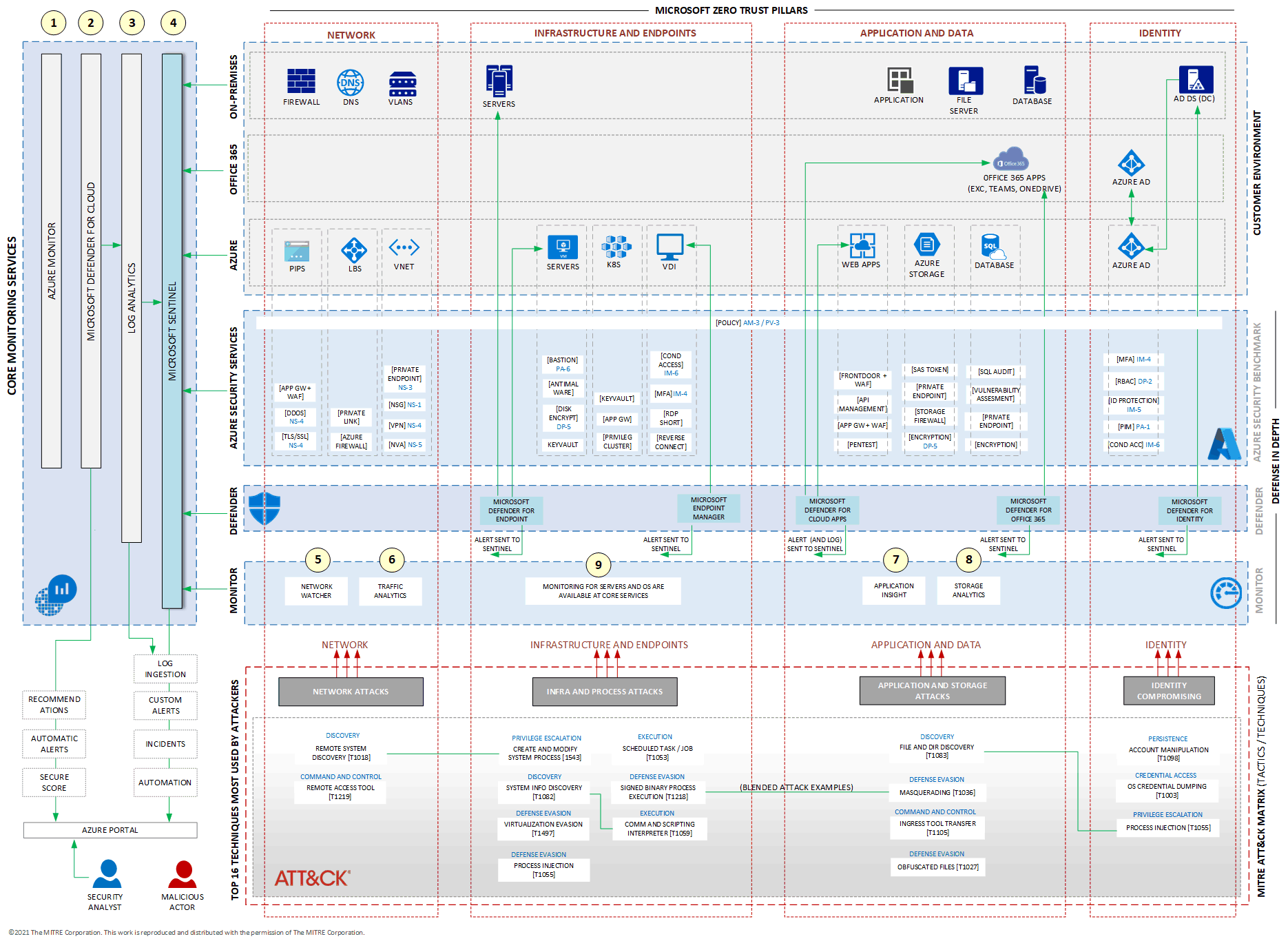 Diagram of the complete reference architecture for this five-article series that shows an I T environment, threats, and security services.