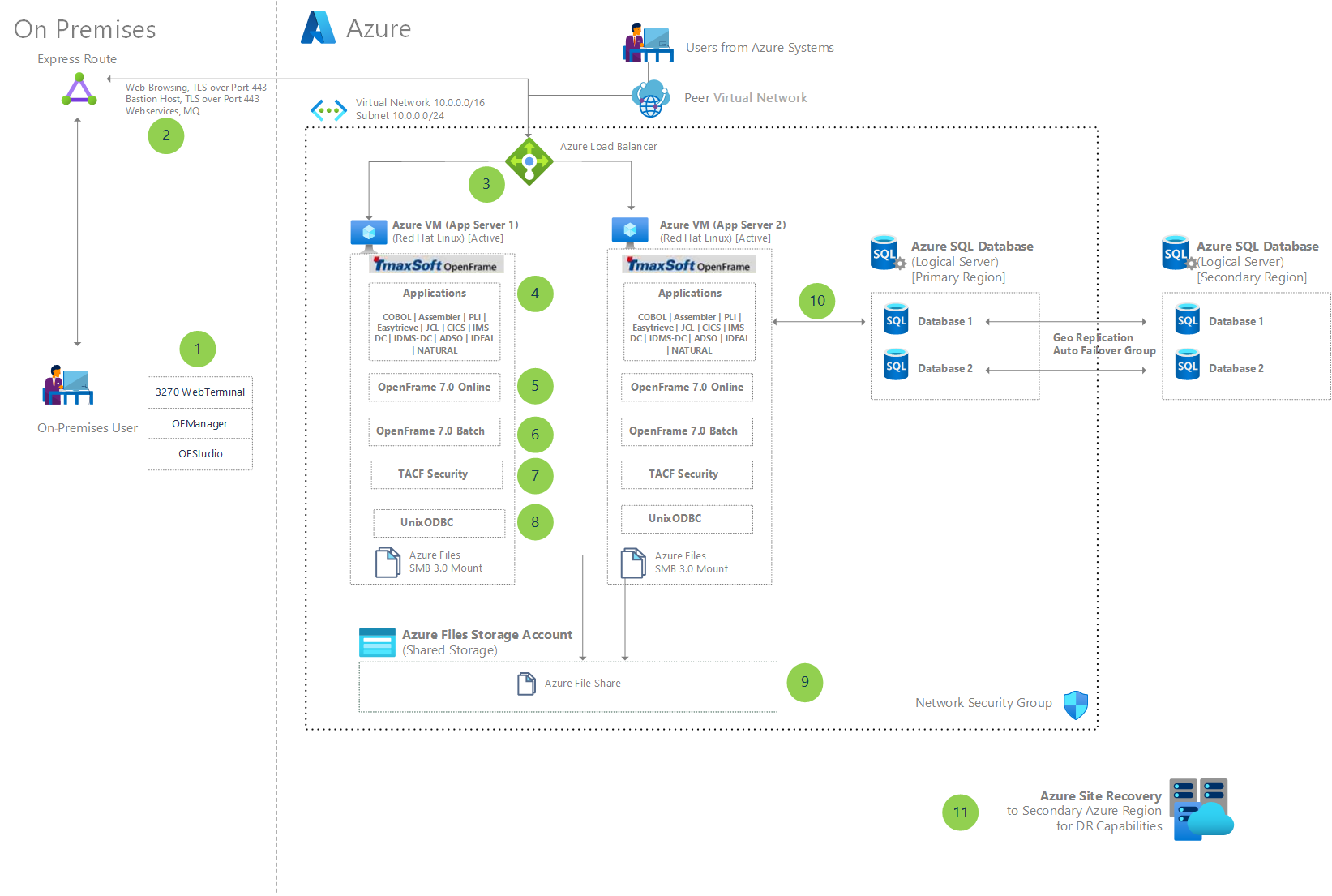 Architecture diagram showing a lift and shift implementation that migrates IBM zSeries mainframes to Azure.