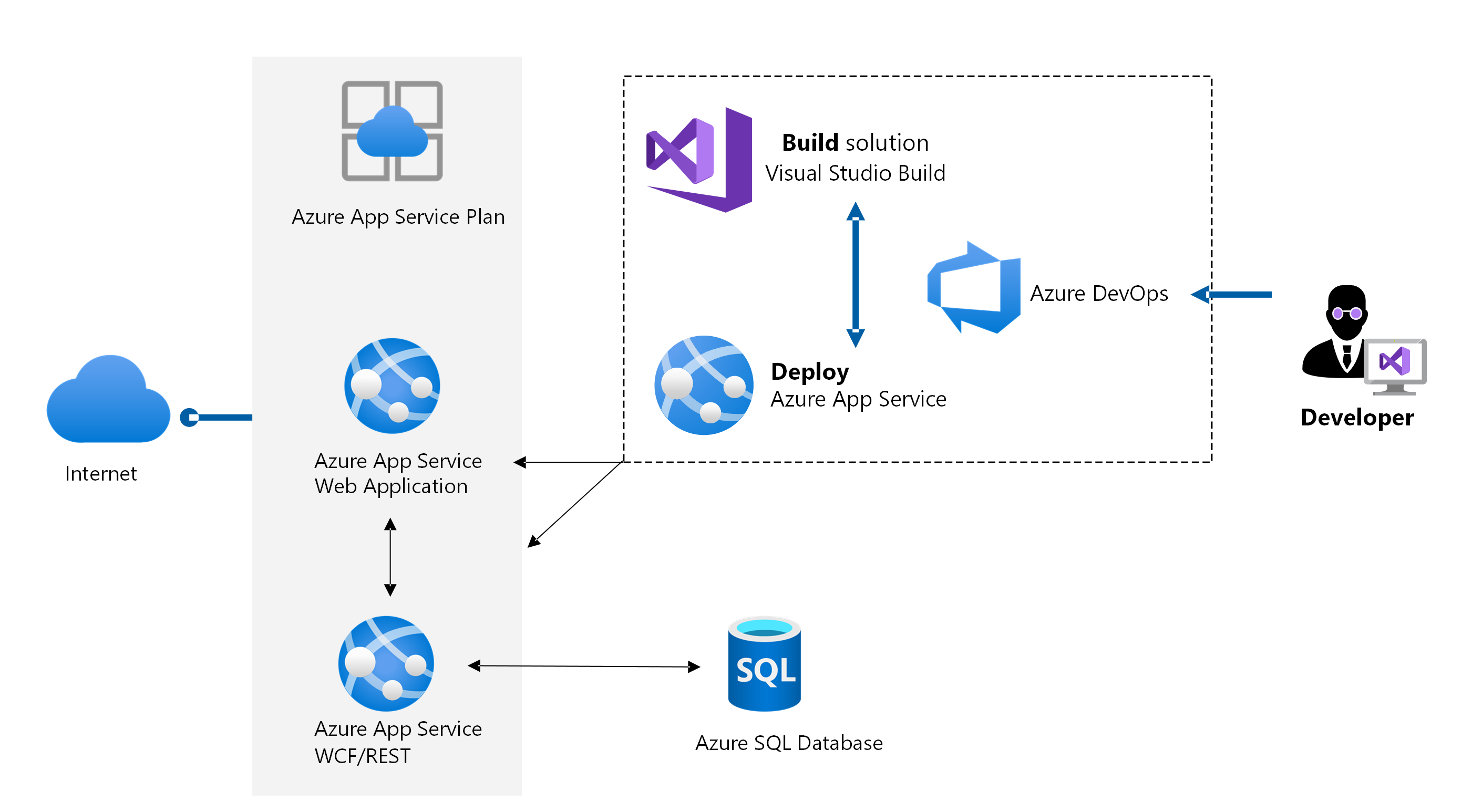 Once app is migrated to Azure, W C F / R E S T services app point to it. Assess database, migrate it, provision two web apps, then deploy the apps.