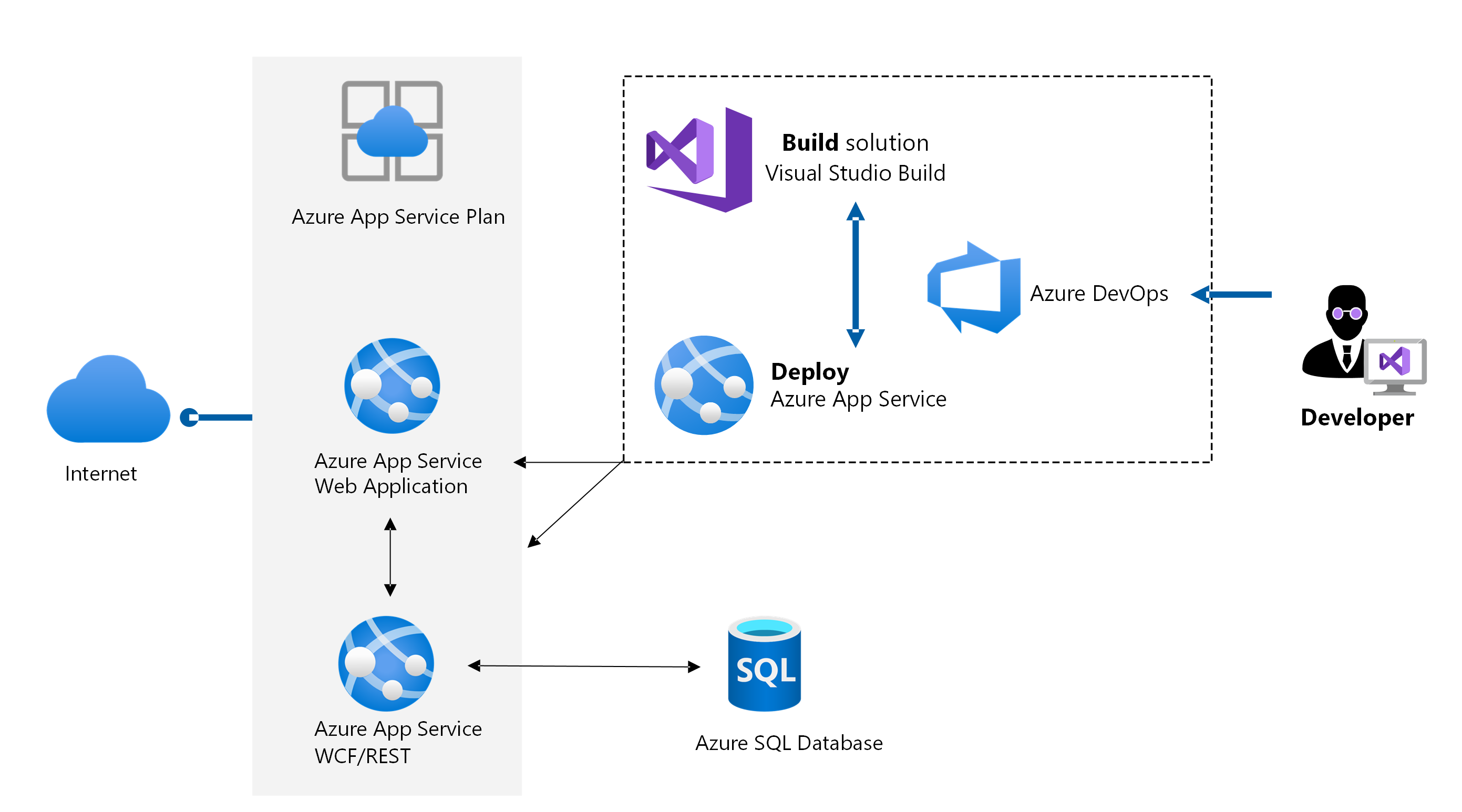 Visual studio diagram. Схема Azure. Microsoft Azure схема. Azure app service. Azure службы вычислений.