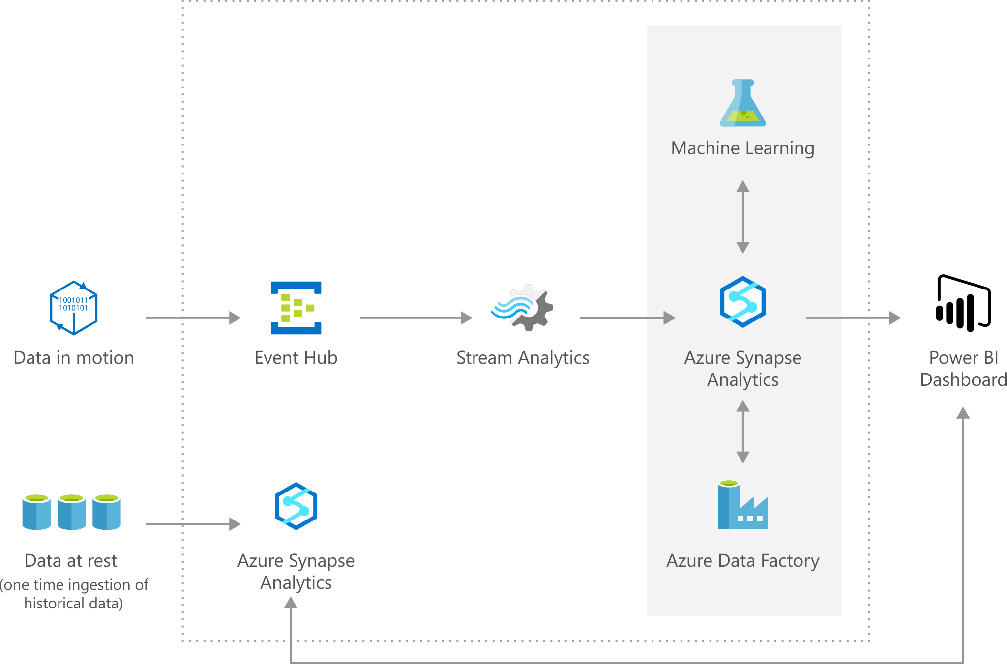 Architecture diagram shows data into Azure Event Hubs / Azure Synapse. Azure Stream Analytics analyzes data while Power B I monitors oil tank level.