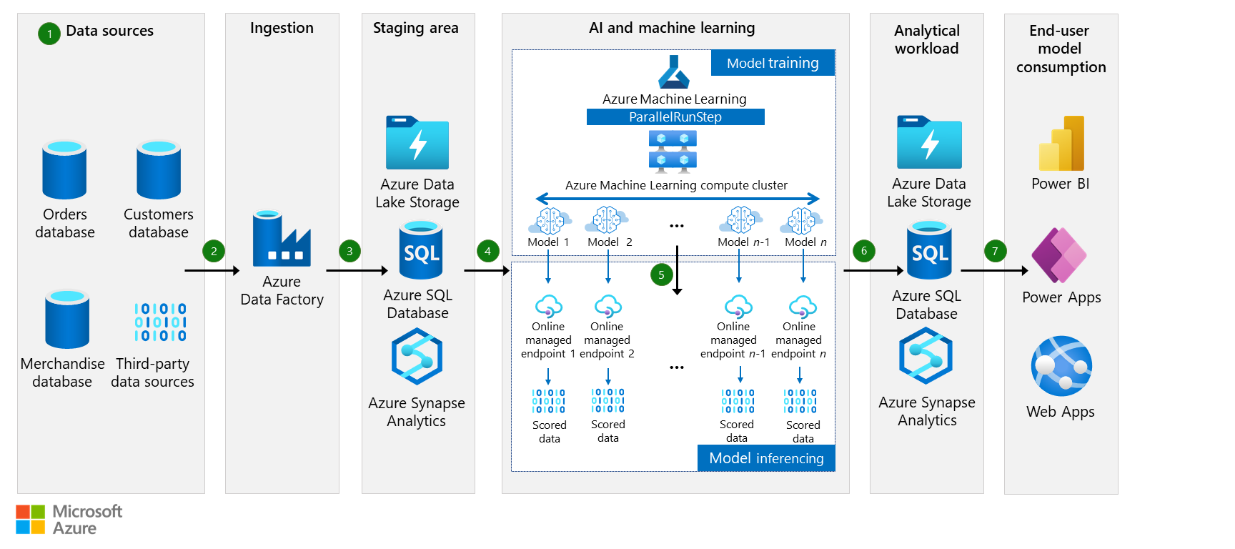 Use AI to forecast customer orders - Azure Architecture Center