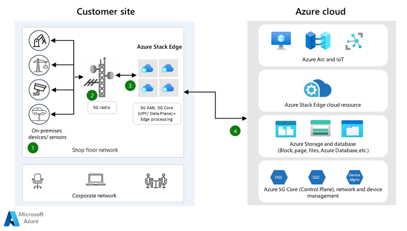 Diagram shows a customer site with a shop floor network connected to Azure cloud with dataflow described below.