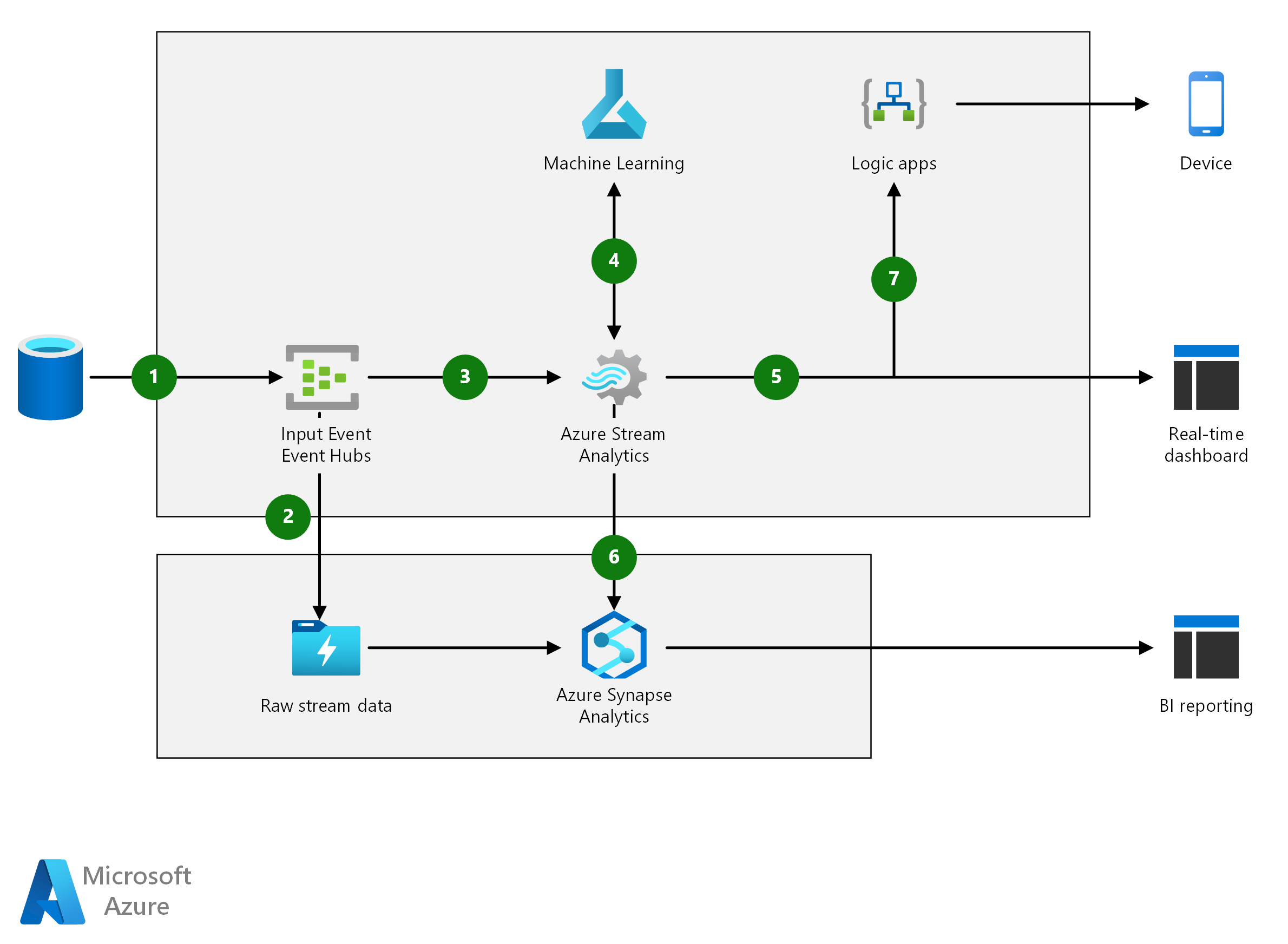 Architecture diagram shows data into Azure Event Hubs, then to Data Lake, then processes with Stream Analytics, finally to Power BI visualization.