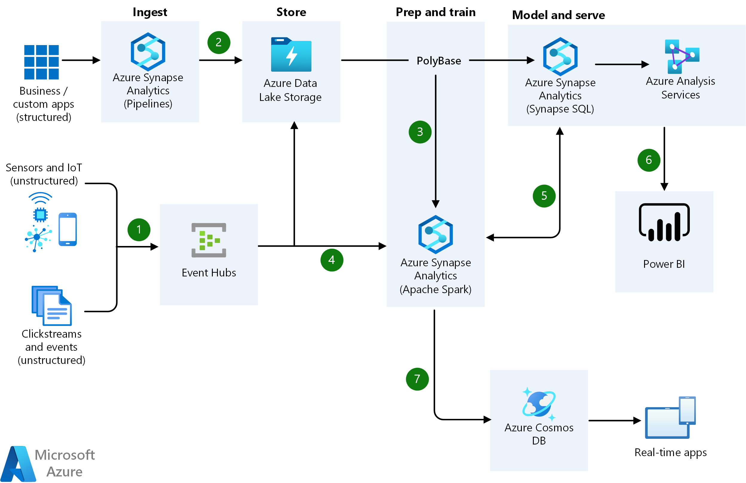 Diagram of a real-time analytics solution on big data architecture using Azure Synapse Analytics with Azure Data Lake Storage Gen2, Event Hubs, Azure Analysis Services, Azure Cosmos DB, and Power BI.