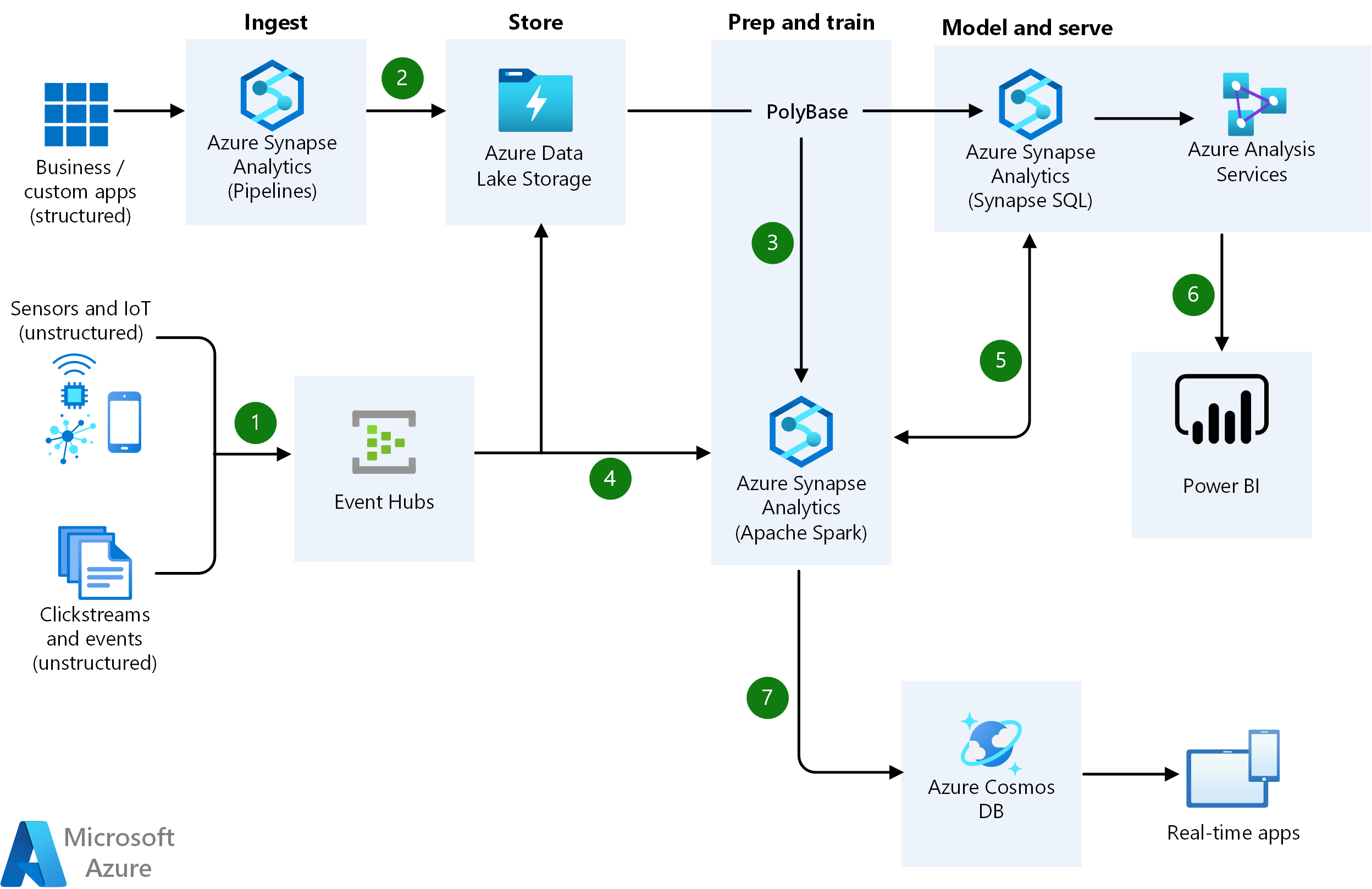  The image shows the process of ingesting, storing, preparing, training, and serving real-time data analytics in the financial industry using Azure Synapse Analytics, Azure Data Lake Storage, Azure PolyBase, Azure Synapse Analytics (Apache Spark), Azure Analysis Services, Power BI, and Azure Cosmos DB.