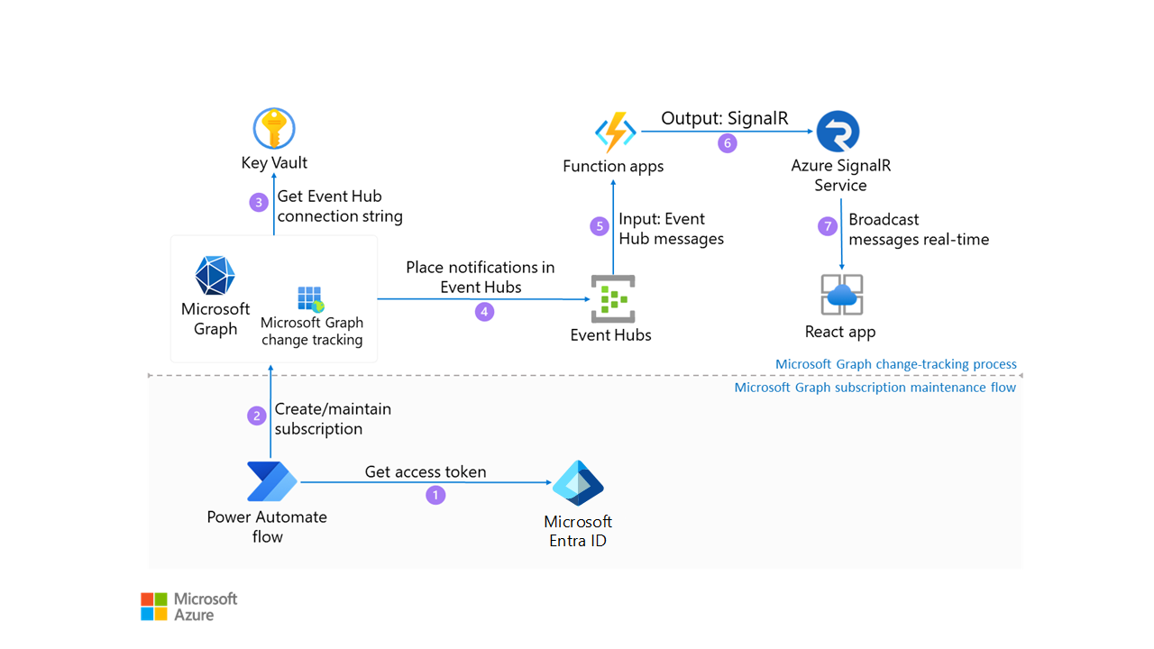 Power Platform In A Modern Data Platform Architecture Andrew D Welch