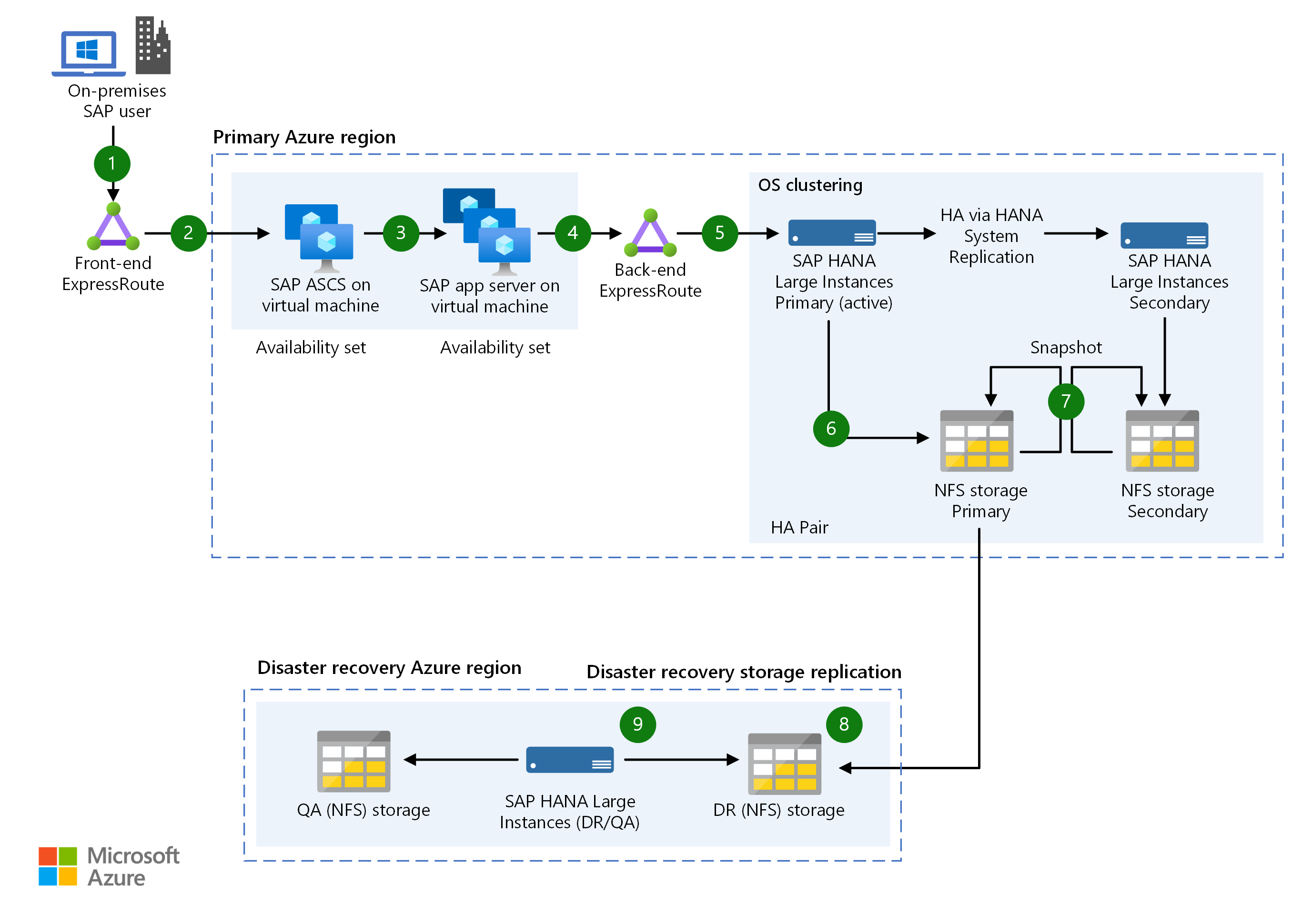 Architecture diagram shows Front-end route, through Primary Azure Region to O S Clustering, to D R storage replication in D R Azure Region.
