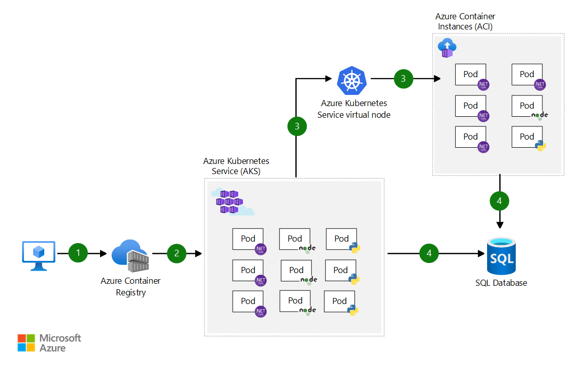 Architecture diagram shows users to Azure Container Registry to A K S, then to A K S virtual node and S Q L database, then to A C I.