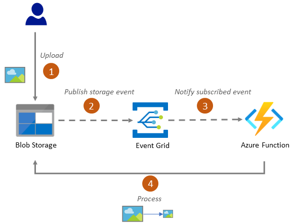 Diagram of the serverless application architecture.