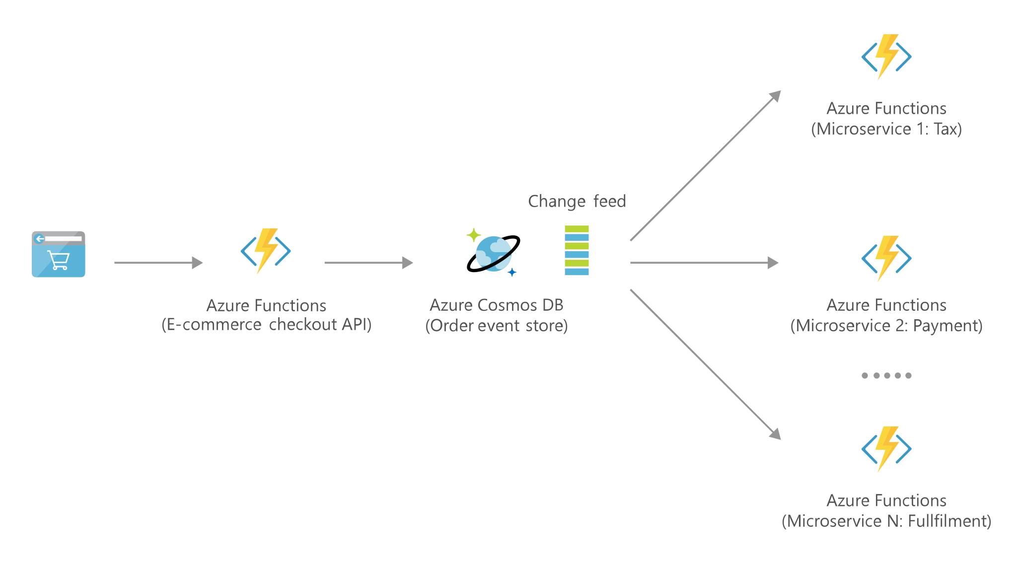 serverless-apps-using-azure-cosmos-db-azure-architecture-center