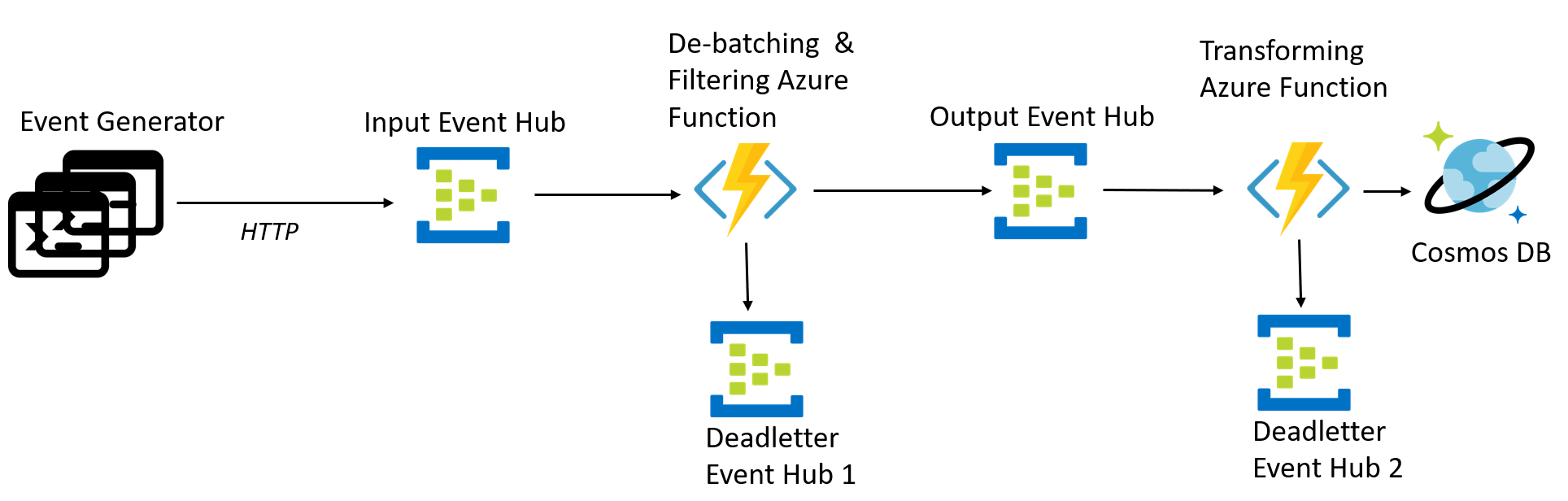 Diagram showing the data flow and key processing points in the architecture described in this article