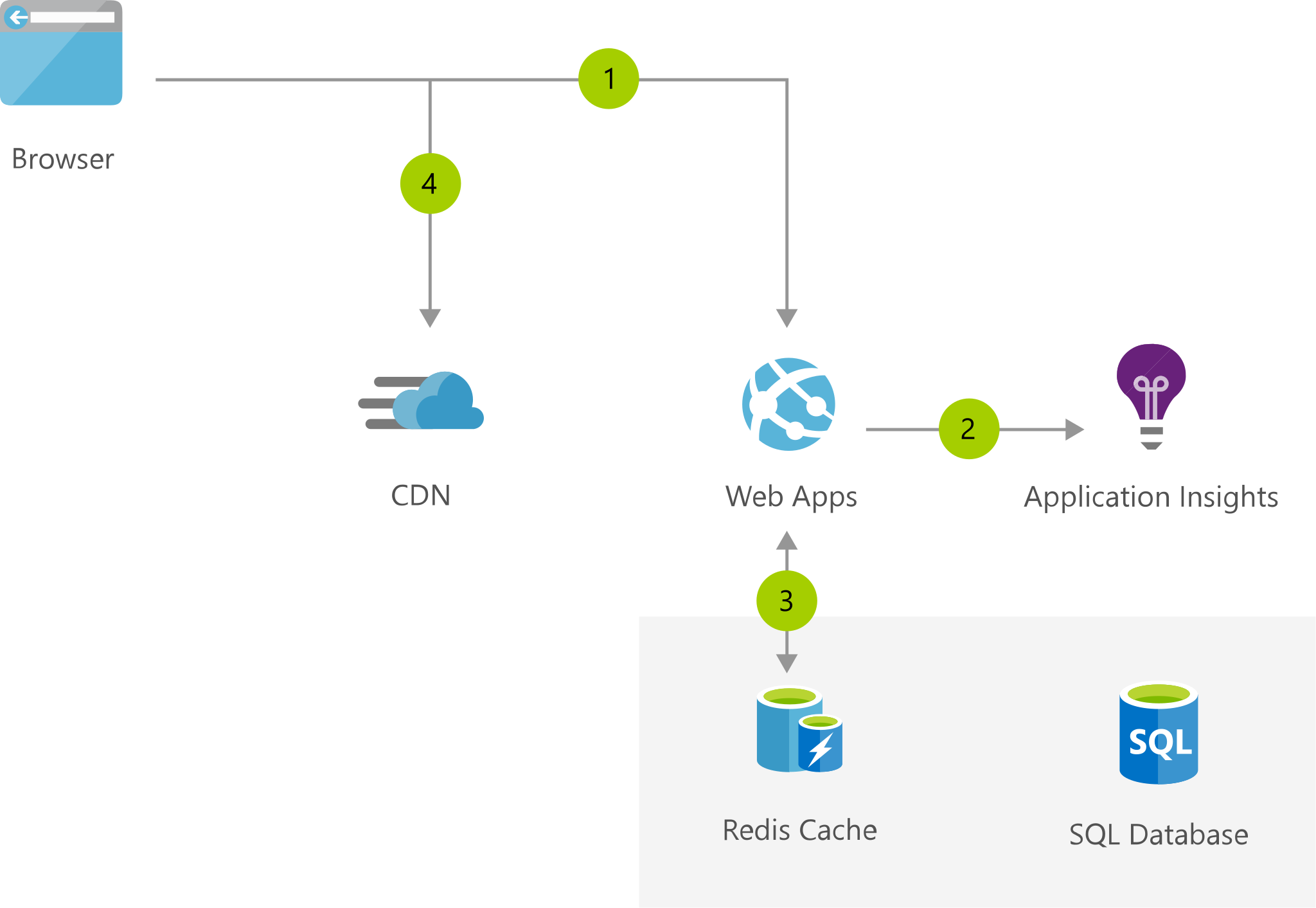 Architecture diagram shows browser to Web Apps then Application Insights and Redis Cache then pulling resources from Azure Content Delivery Network.