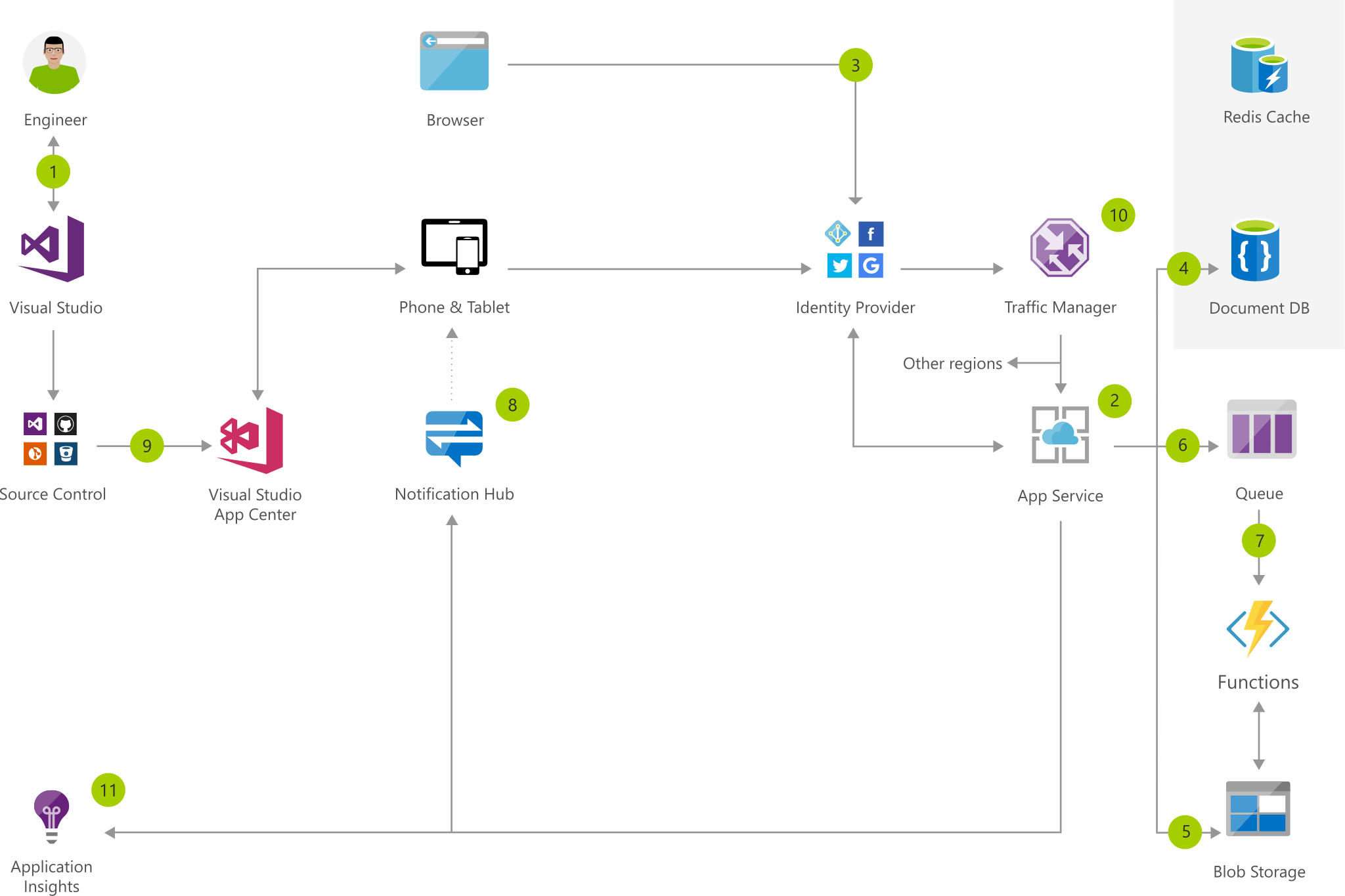 Architecture diagram shows the route from the Engineer to Application Insights.
