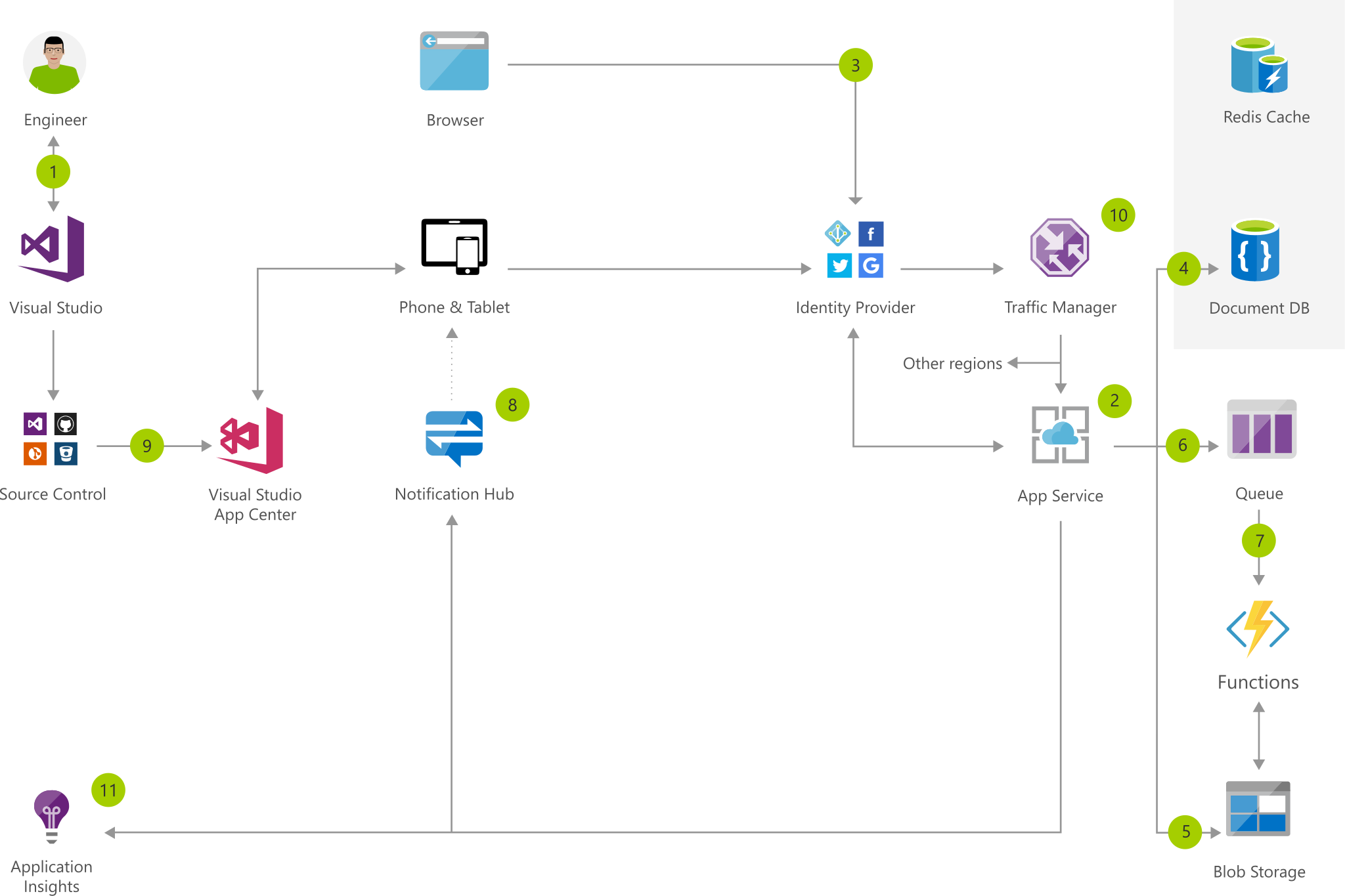 Mobile And Web Social App With Authentication Azure Architecture Center Microsoft Learn