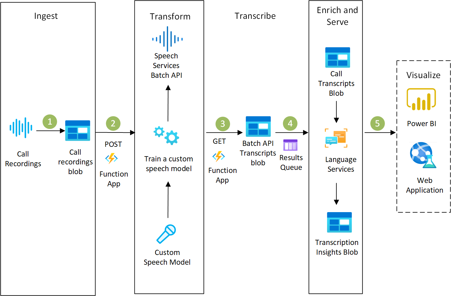 Azure Text To Speech Cost