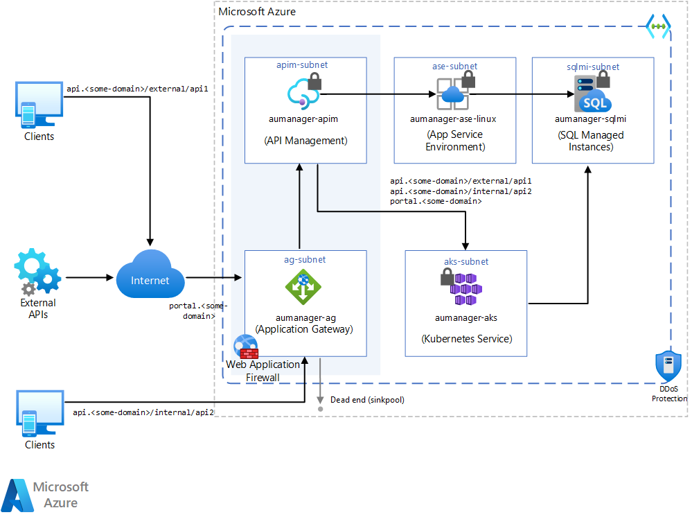 Securely managed web applications - Azure Architecture Center