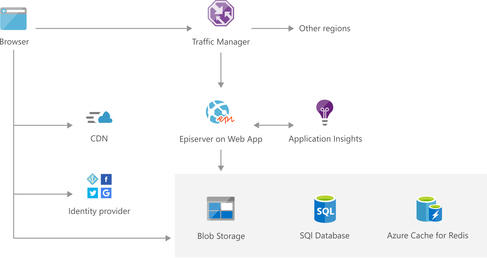 Architecture Diagram showing from browser through Episerver to databases