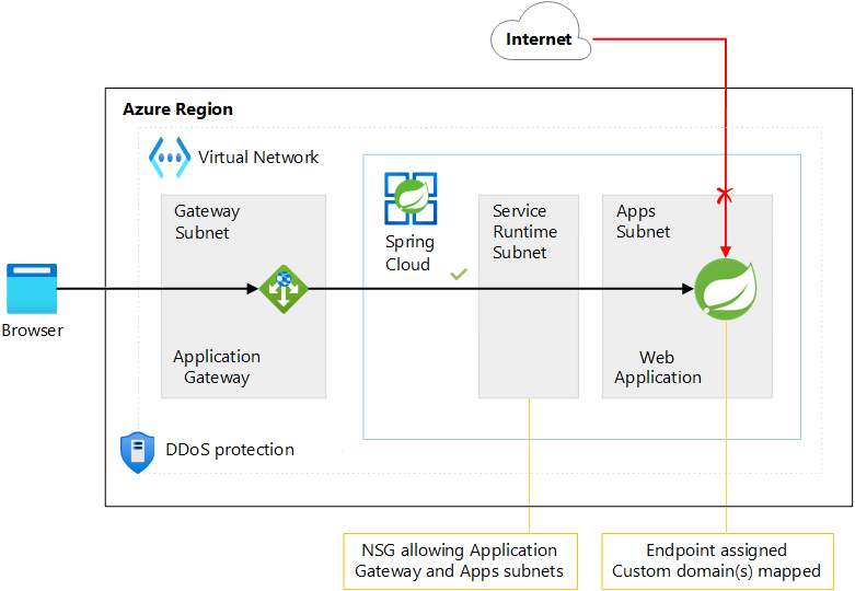 Diagram that shows the use of Azure Application Gateway with Azure Spring Apps in a virtual network.