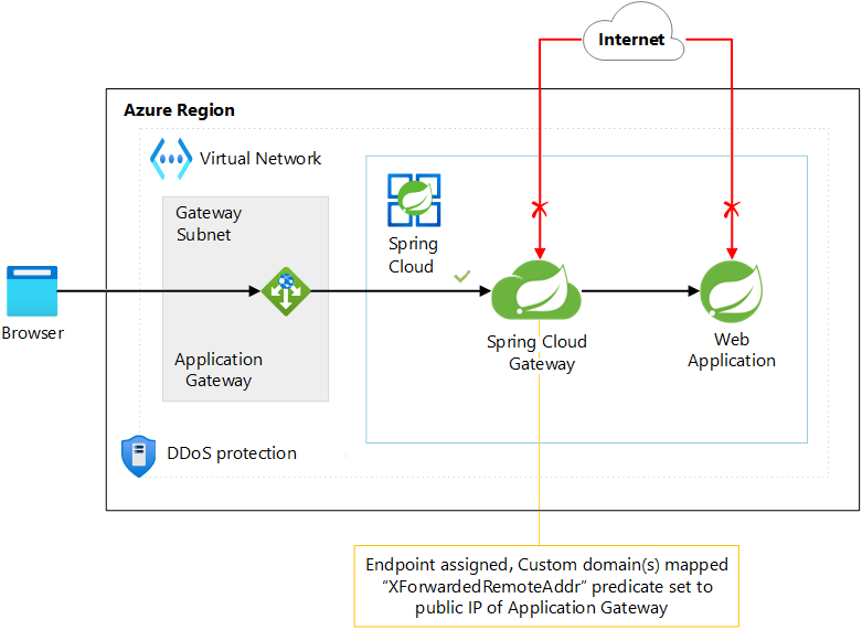 Diagram that shows the use of Azure Application Gateway with Azure Spring Apps outside of a virtual network.