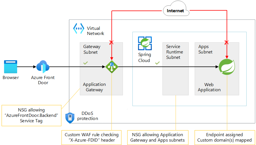 Diagram that shows the use of Azure Front Door and Azure Application Gateway with Azure Spring Apps in a virtual network.