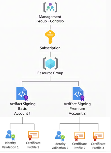 Diagram that shows the Artifact Signing service resource group and certificate profile structure.