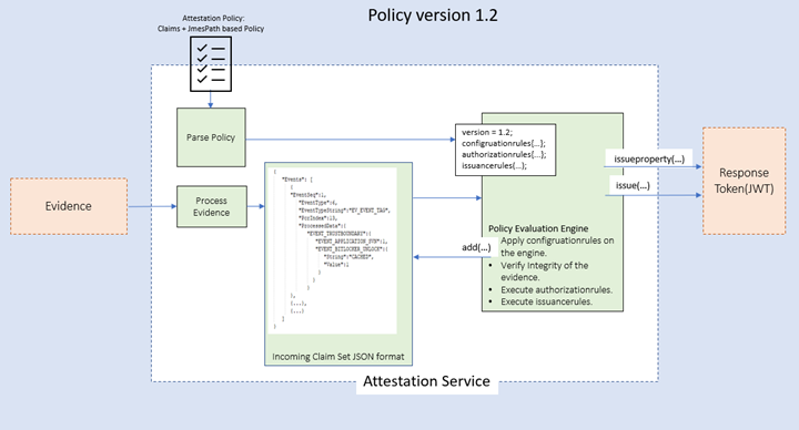 A diagram that shows Azure Attestation using policy version 1.2.