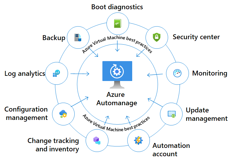 About Azure Automanage Machine Best Practices | Microsoft Learn