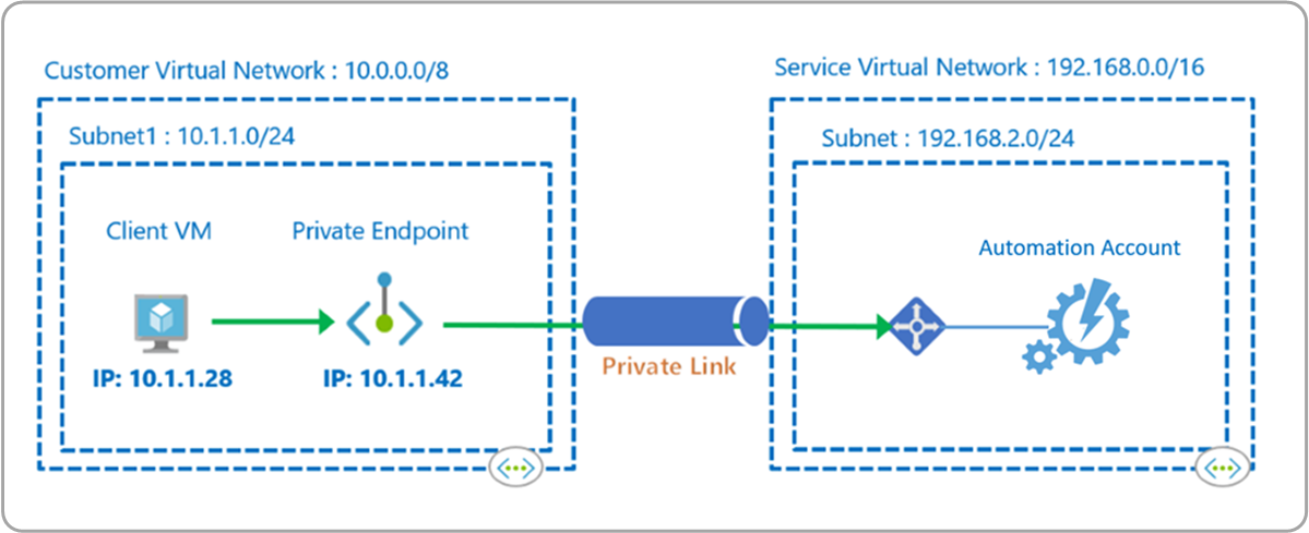 Conceptual overview of Private Link for Azure Automation
