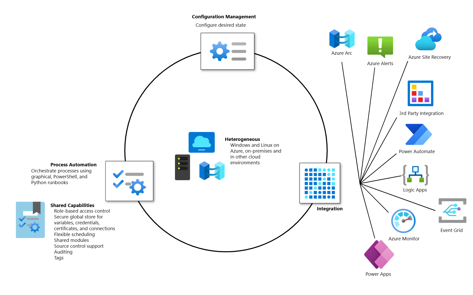 Diagrama de capacidades de automatización