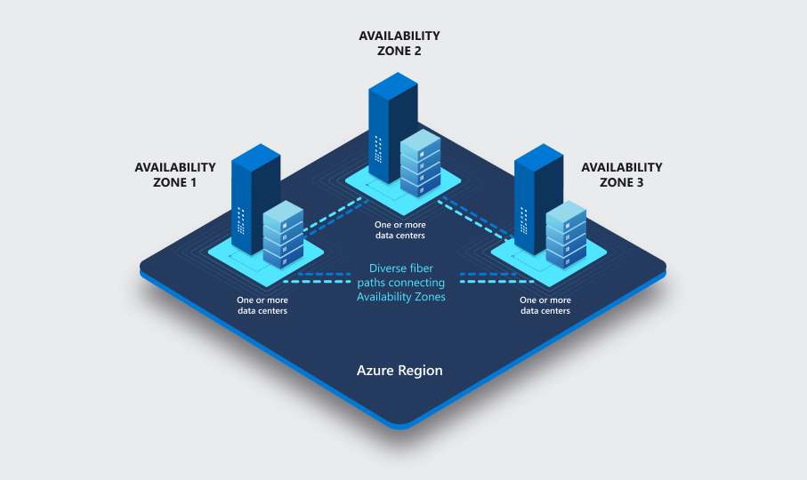 Azure Regions And Availability Zones Microsoft Learn 7087