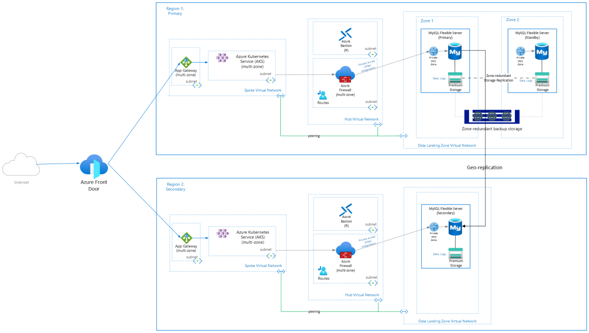 Migrate Azure Kubernetes Service and MySQL Flexible Server workloads to ...