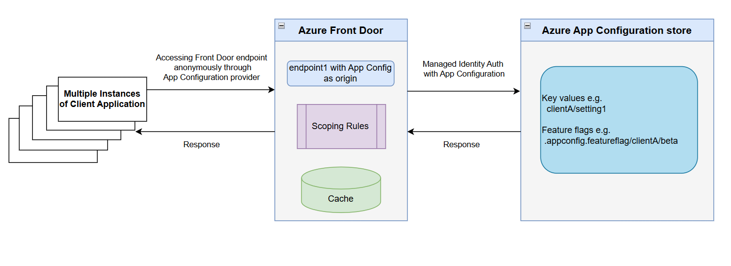 Architecture diagram for integration of Azure Front Door with Azure App Configuration.