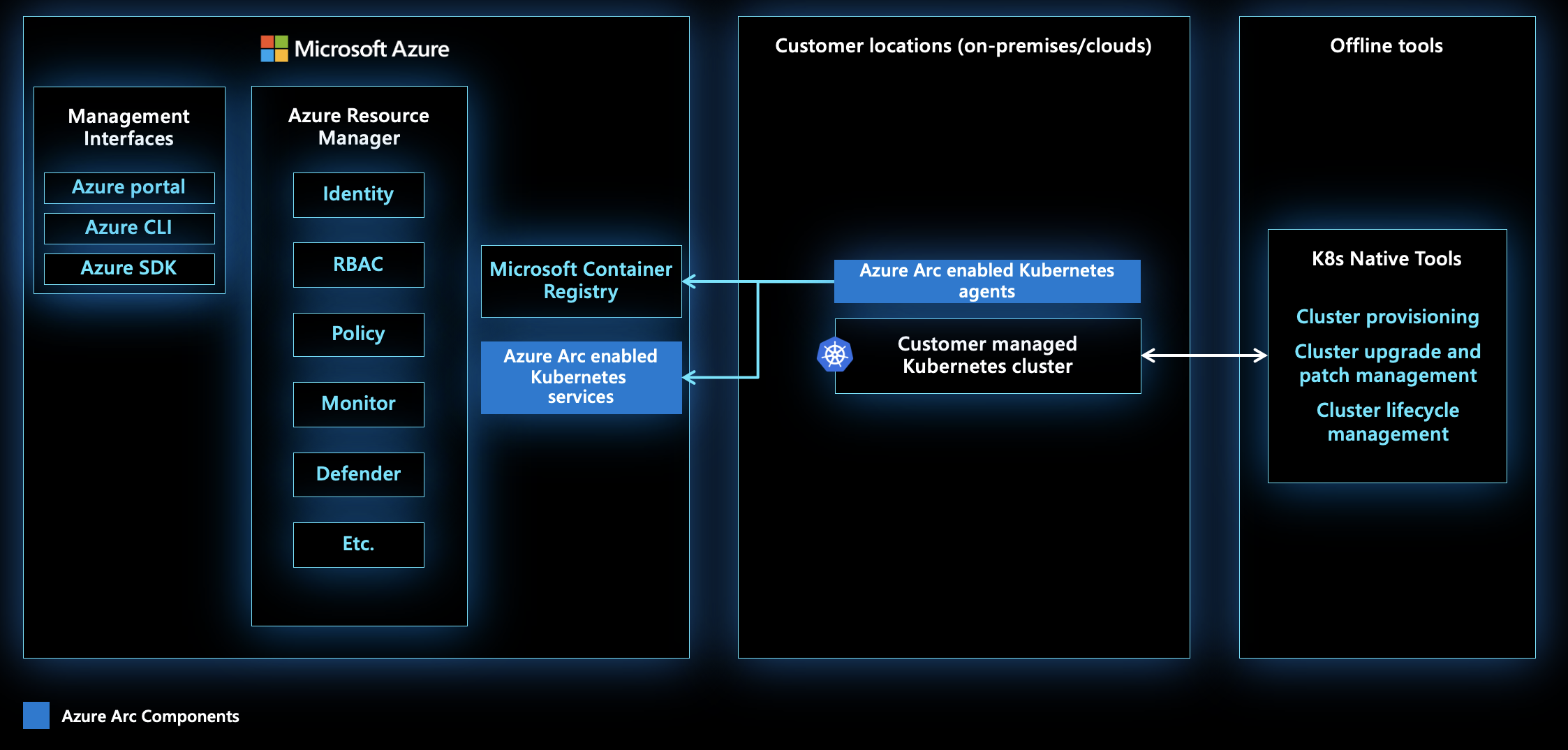 Diagram showing an architectural overview of the Azure Arc-enabled Kubernetes agents.