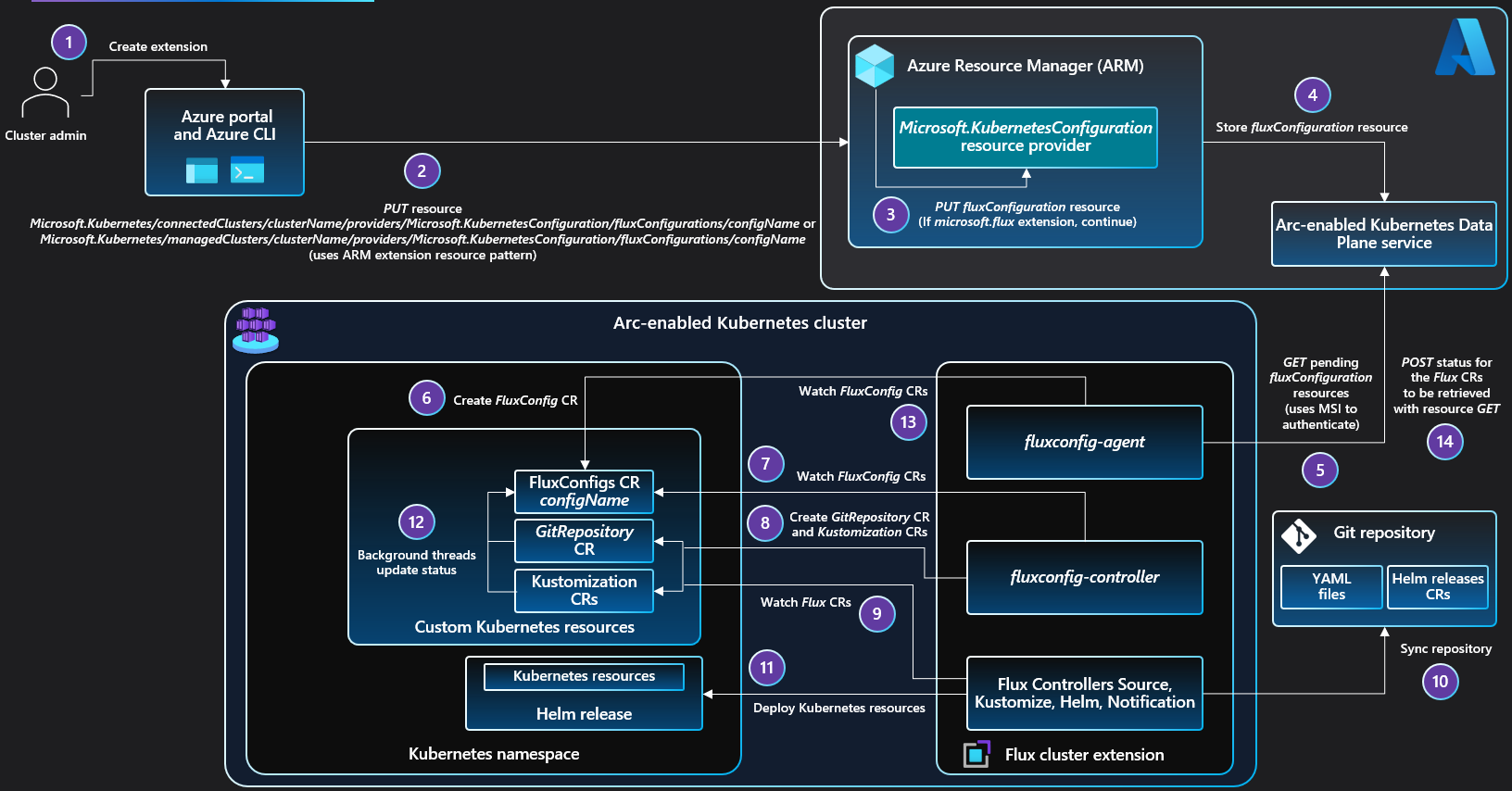 Diagram showing the installation of a Flux configuration in an Azure Arc-enabled Kubernetes or Azure Kubernetes Service cluster.