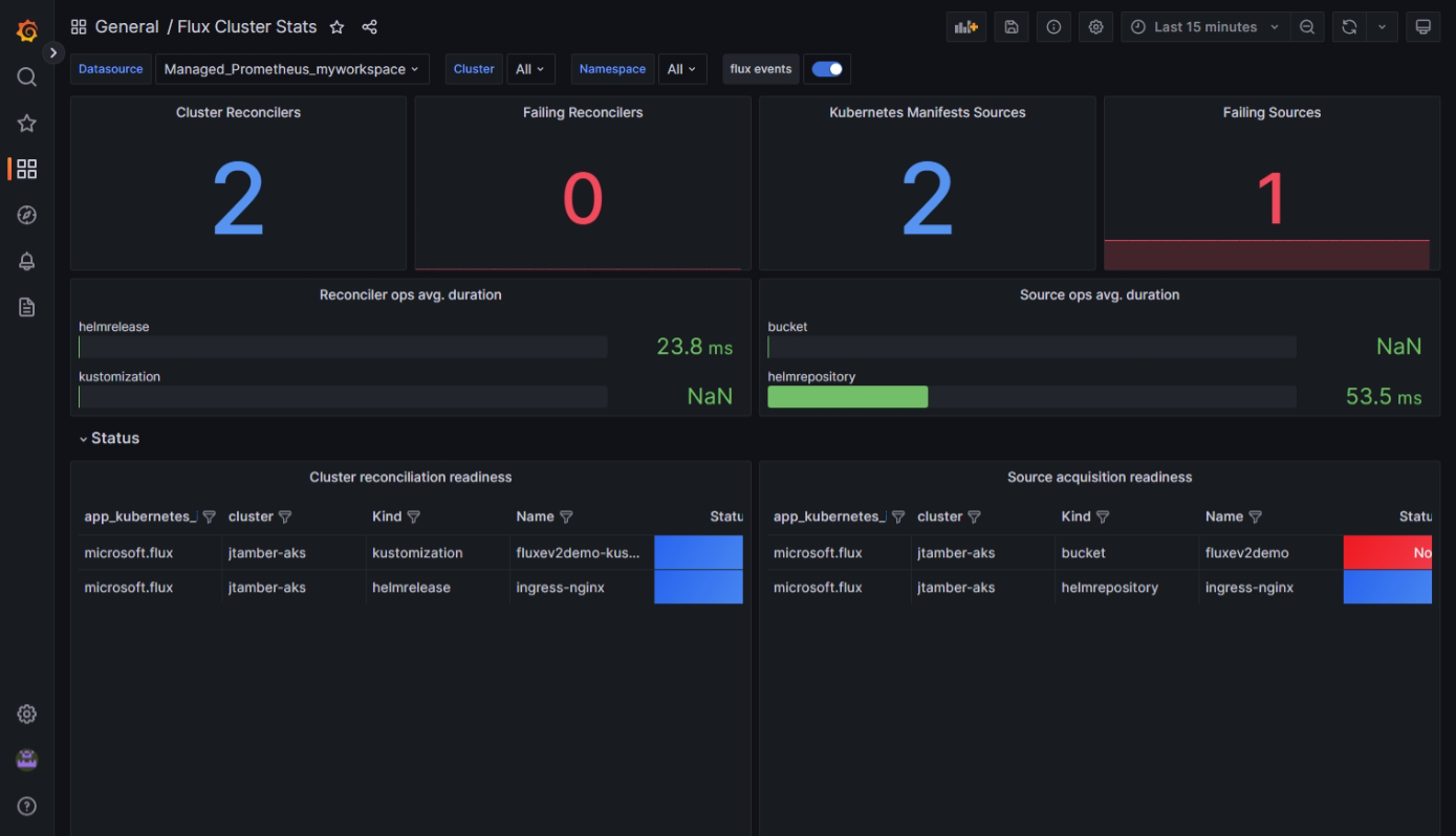 Screenshot of the Flux Cluster Stats dashboard.