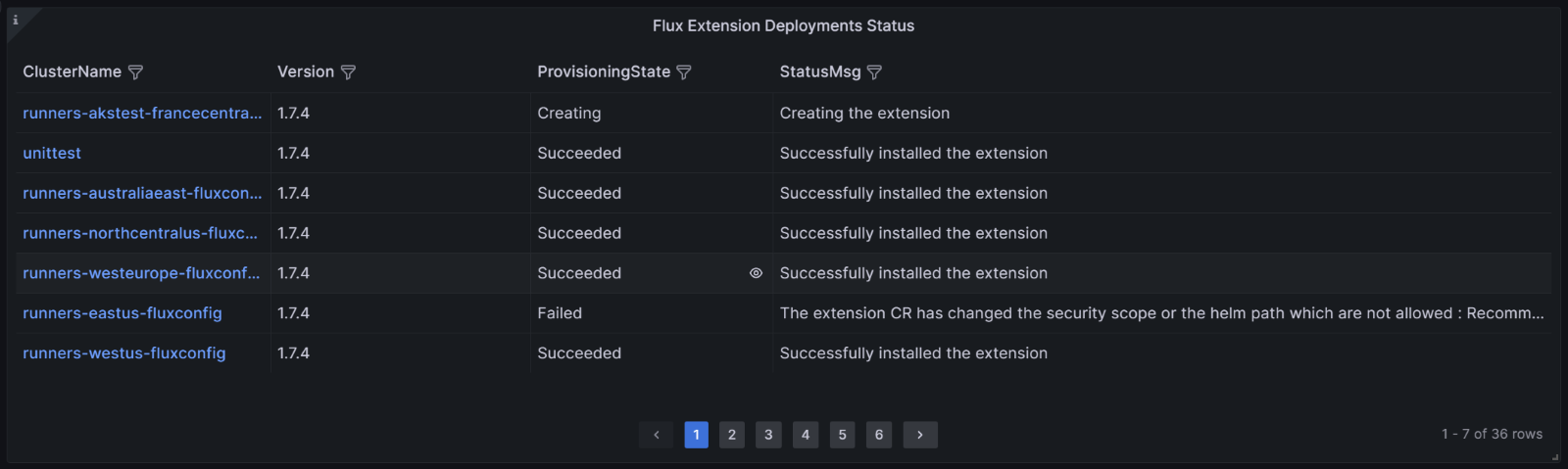 Screenshot showing the Flux Extension Deployments Status table in the Application Deployments dashboard.