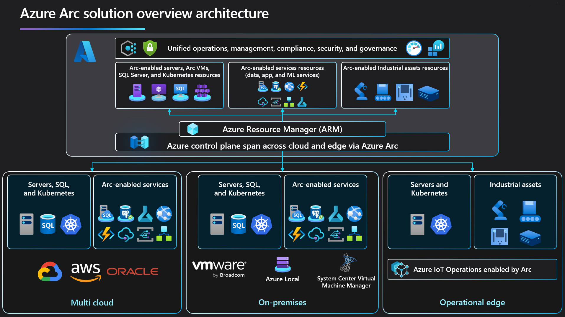 Azure Arc management control plane diagram