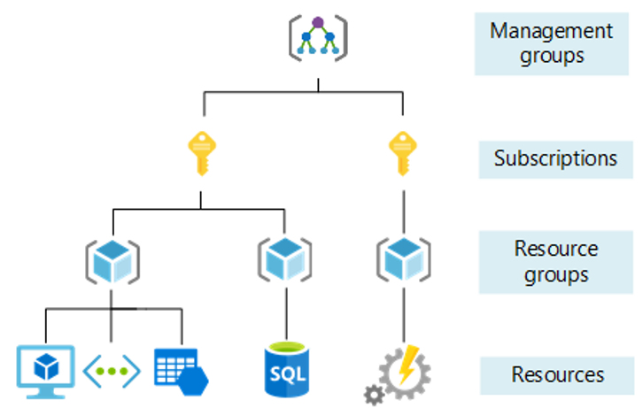 Diagram showing the four levels of management scope.