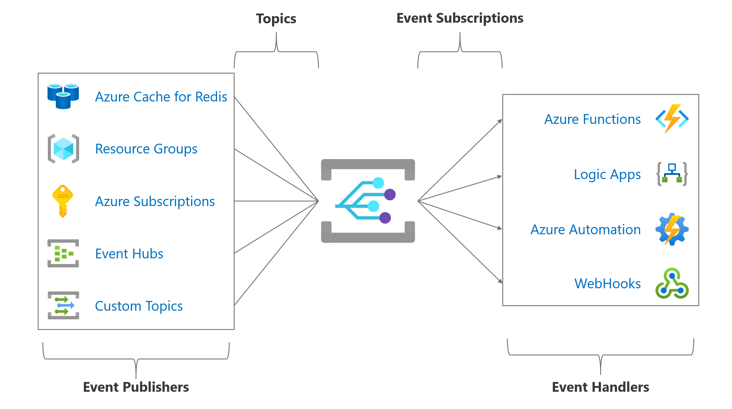 Azure Cache For Redis Event Grid Overview Azure Cache For Redis 