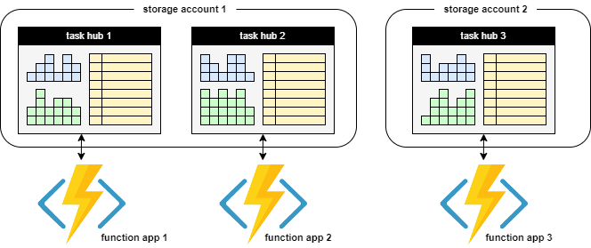 Diagram showing shared and dedicated storage accounts.