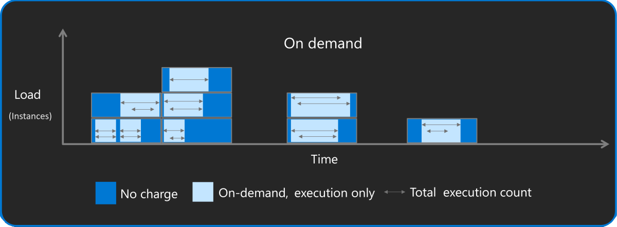Graph of Flex Consumption plan on-demand costs based on both load (instance count) and time.